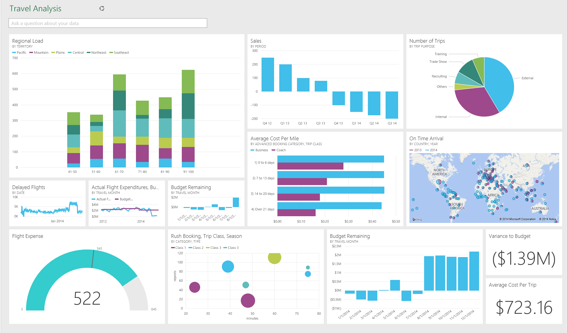 Sample Business Intelligence Dashboard